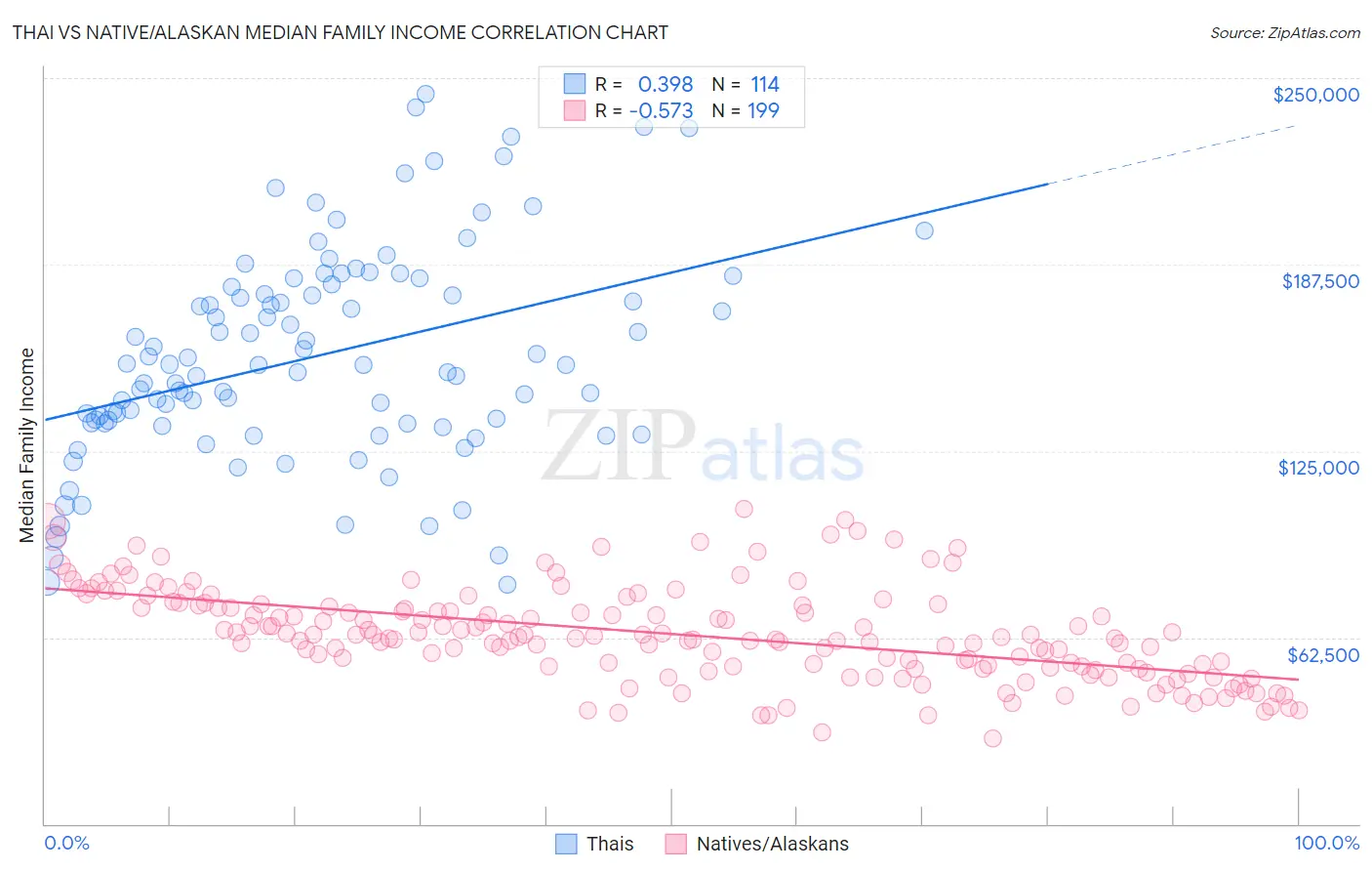 Thai vs Native/Alaskan Median Family Income