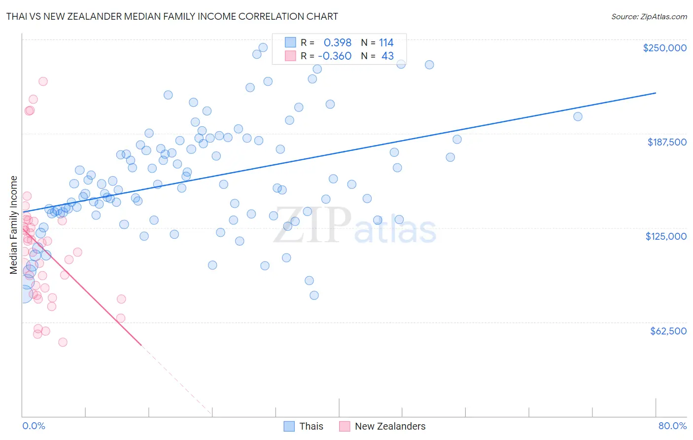 Thai vs New Zealander Median Family Income