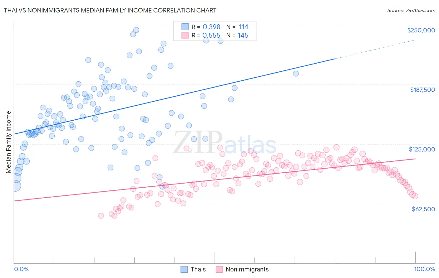 Thai vs Nonimmigrants Median Family Income