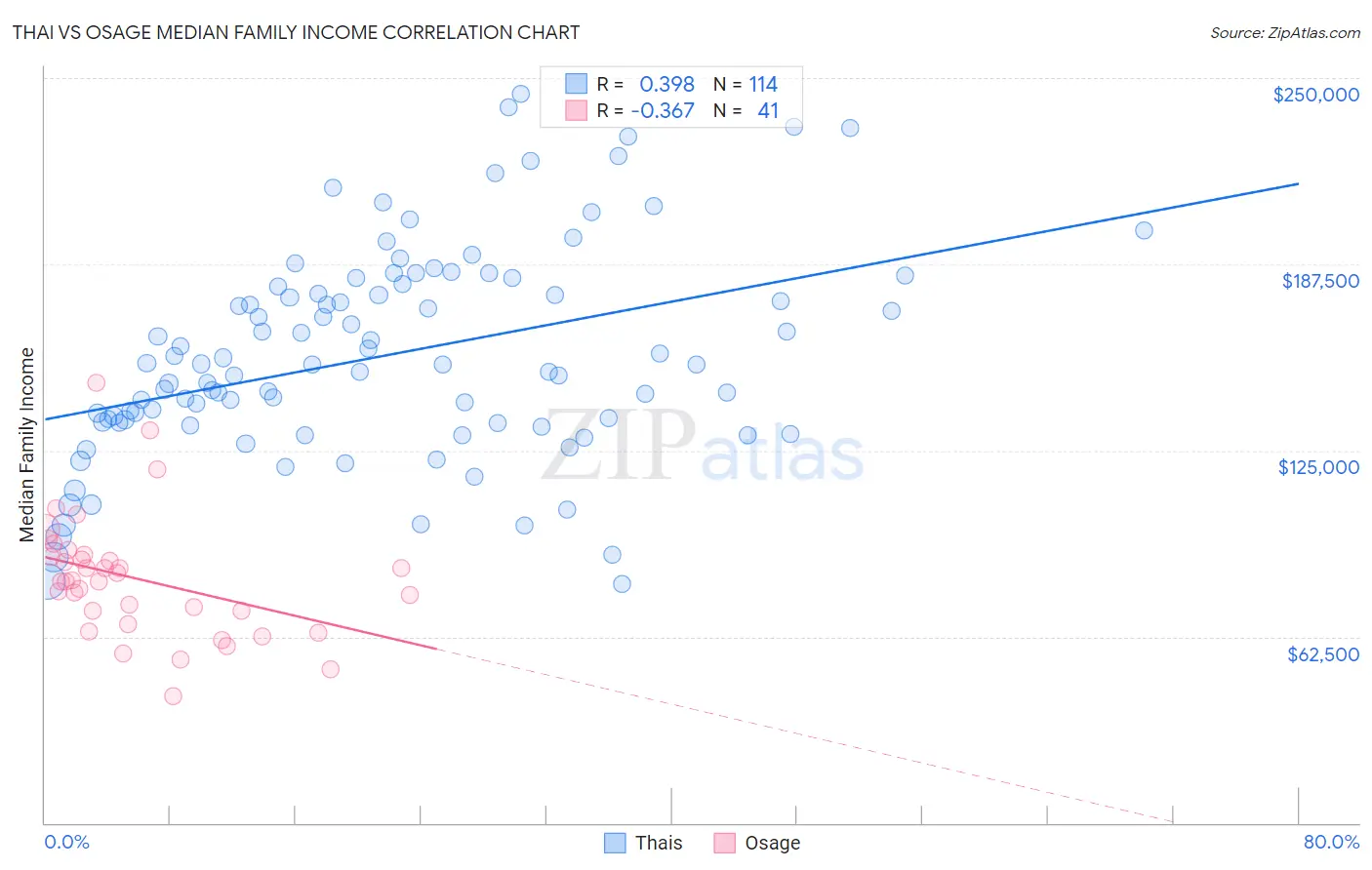 Thai vs Osage Median Family Income