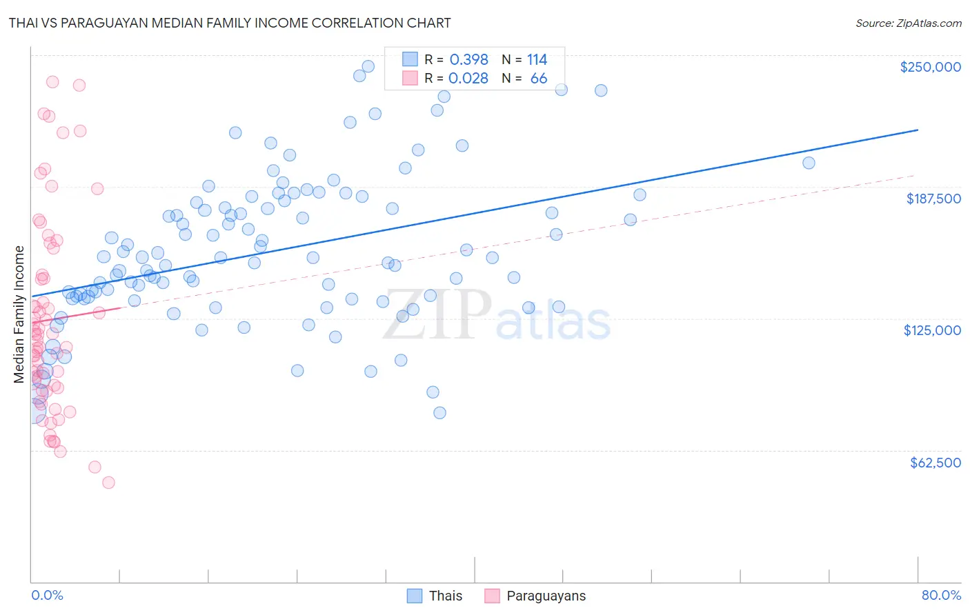 Thai vs Paraguayan Median Family Income