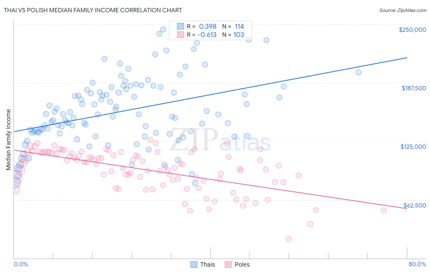 Thai vs Polish Median Family Income