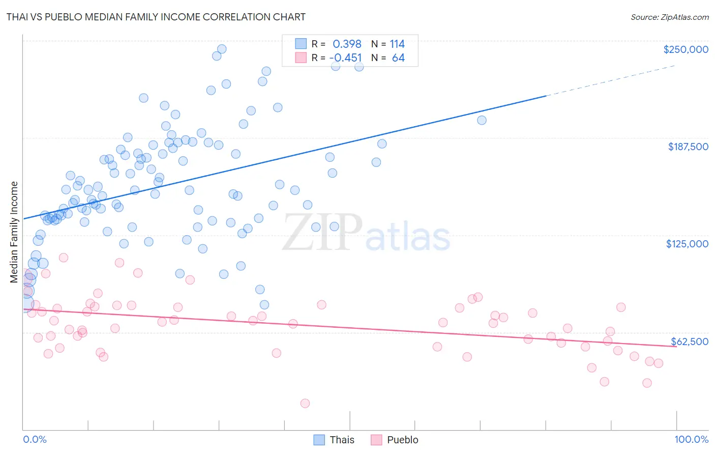 Thai vs Pueblo Median Family Income