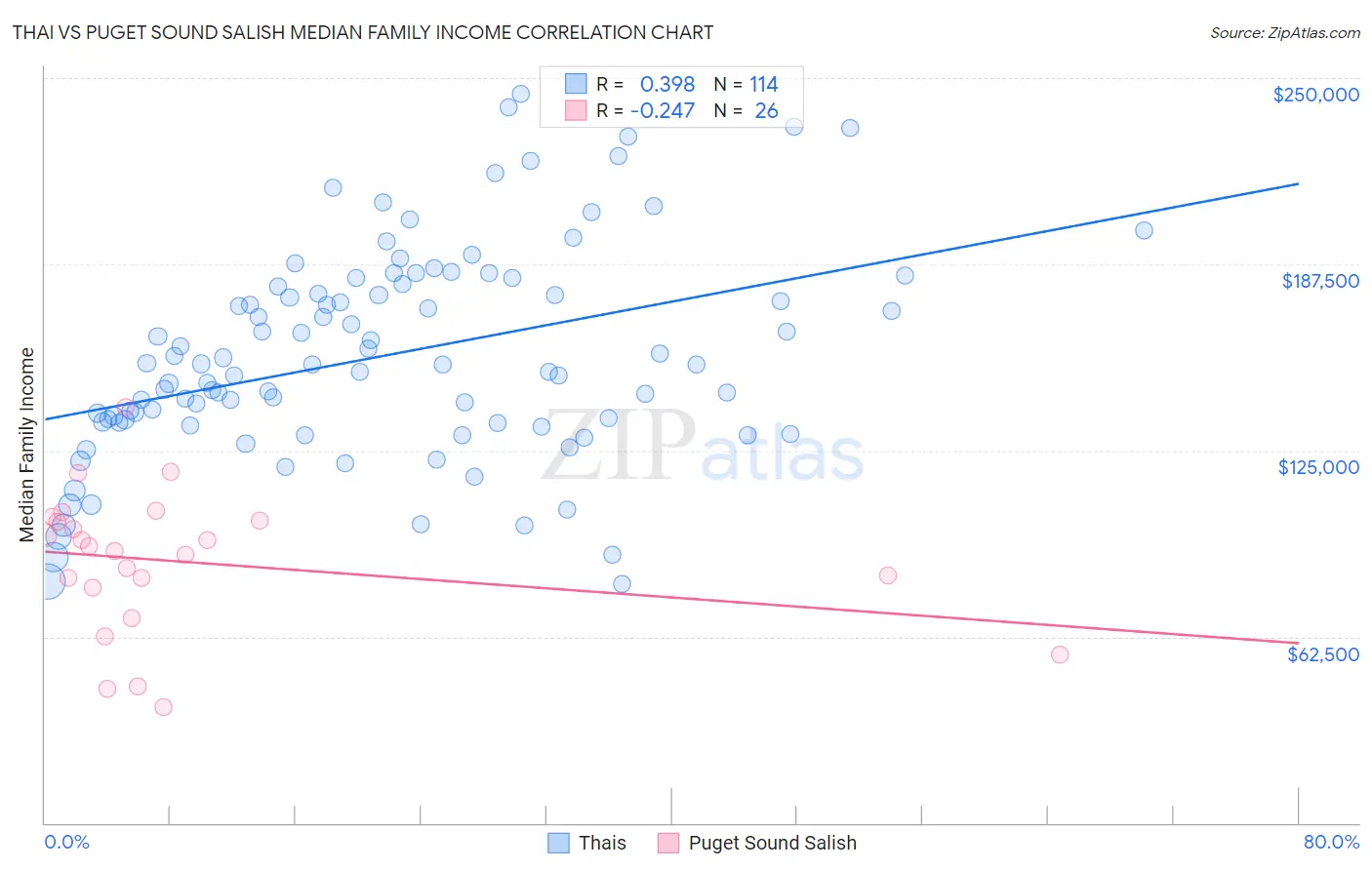 Thai vs Puget Sound Salish Median Family Income