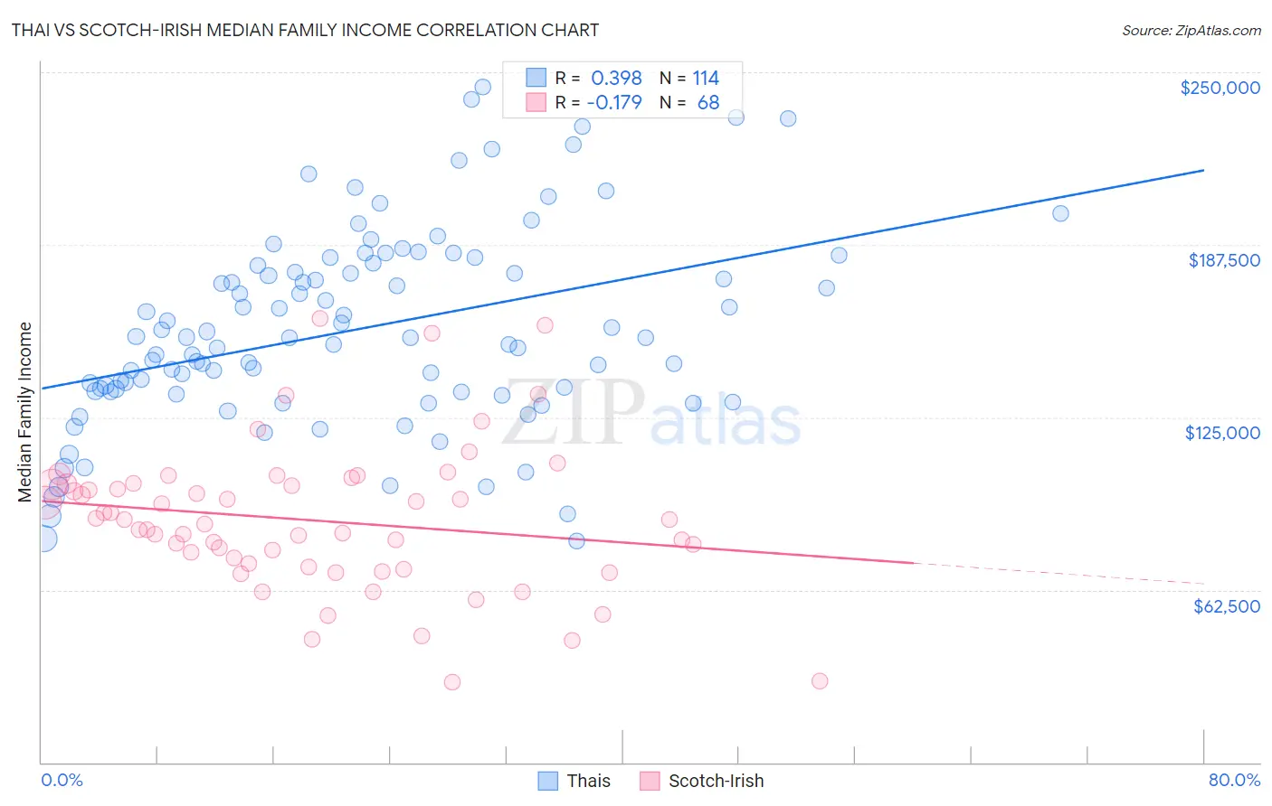 Thai vs Scotch-Irish Median Family Income
