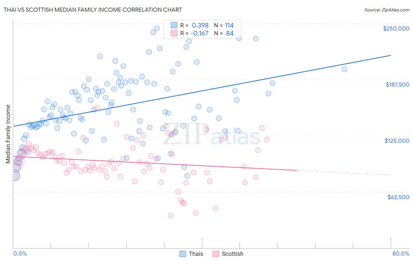 Thai vs Scottish Median Family Income