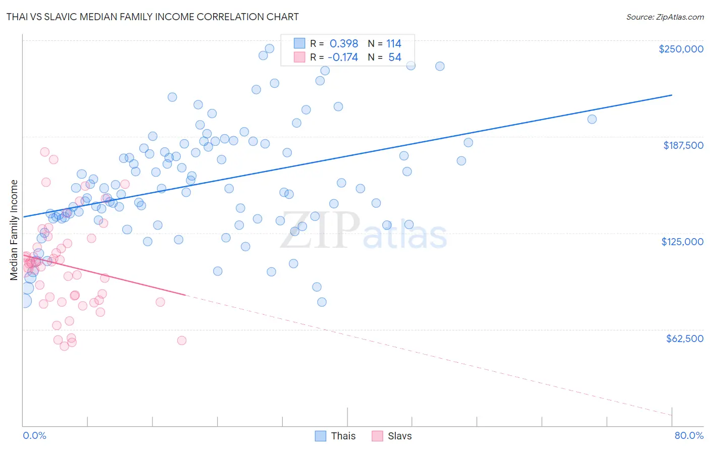 Thai vs Slavic Median Family Income