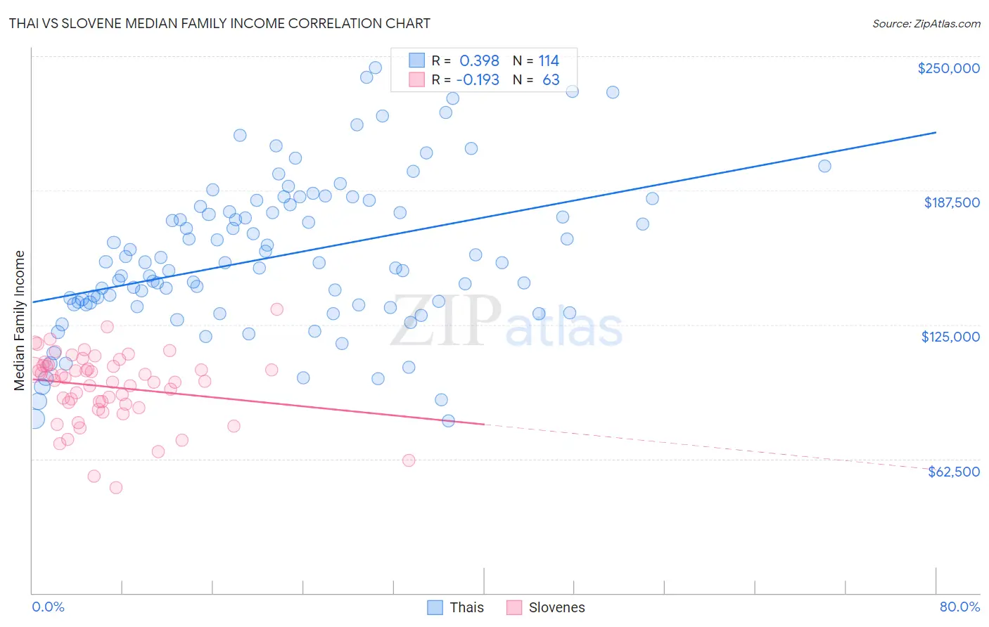 Thai vs Slovene Median Family Income