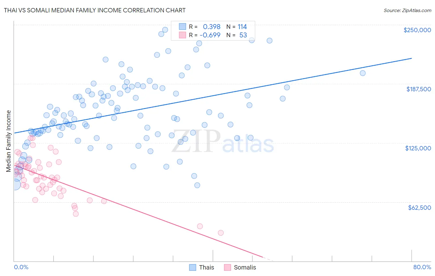Thai vs Somali Median Family Income