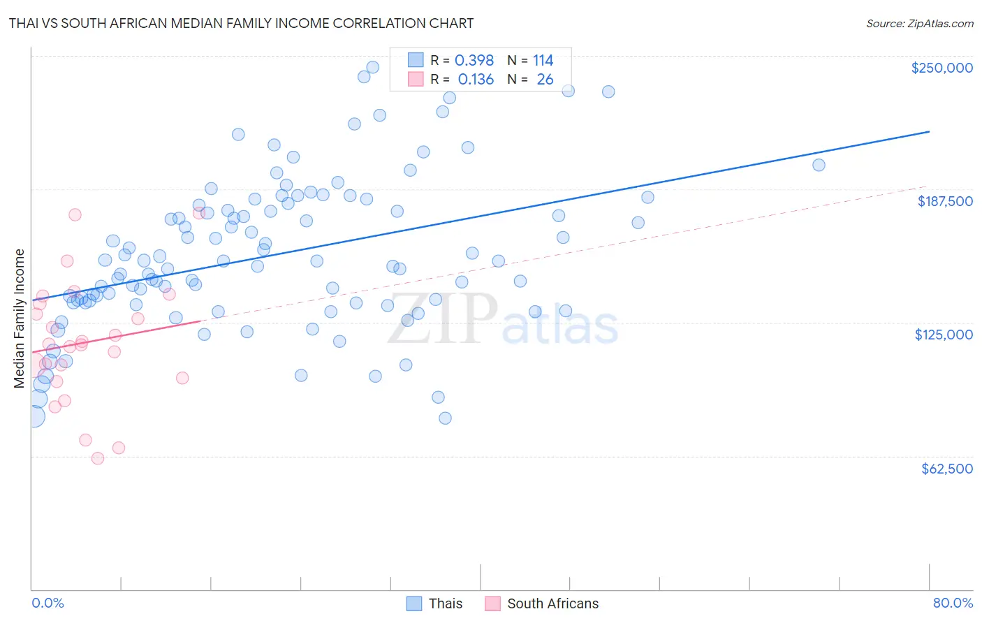 Thai vs South African Median Family Income
