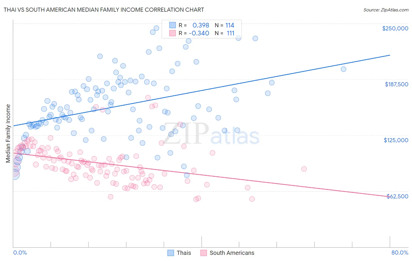 Thai vs South American Median Family Income