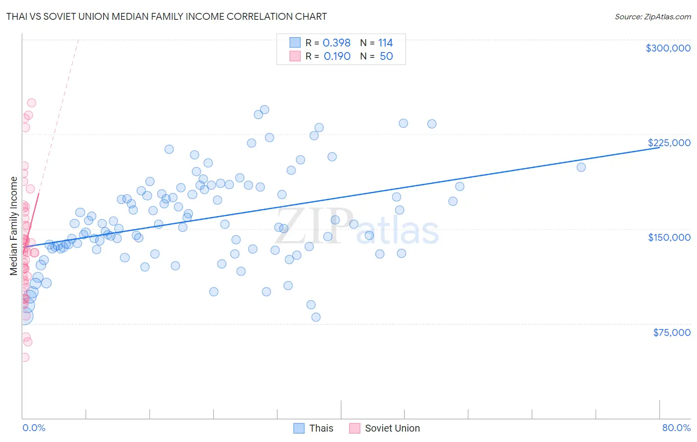 Thai vs Soviet Union Median Family Income