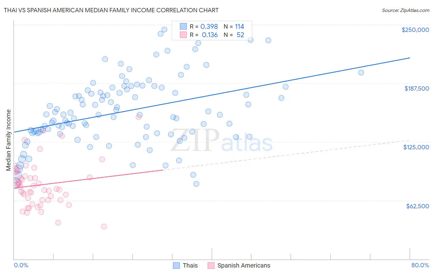 Thai vs Spanish American Median Family Income