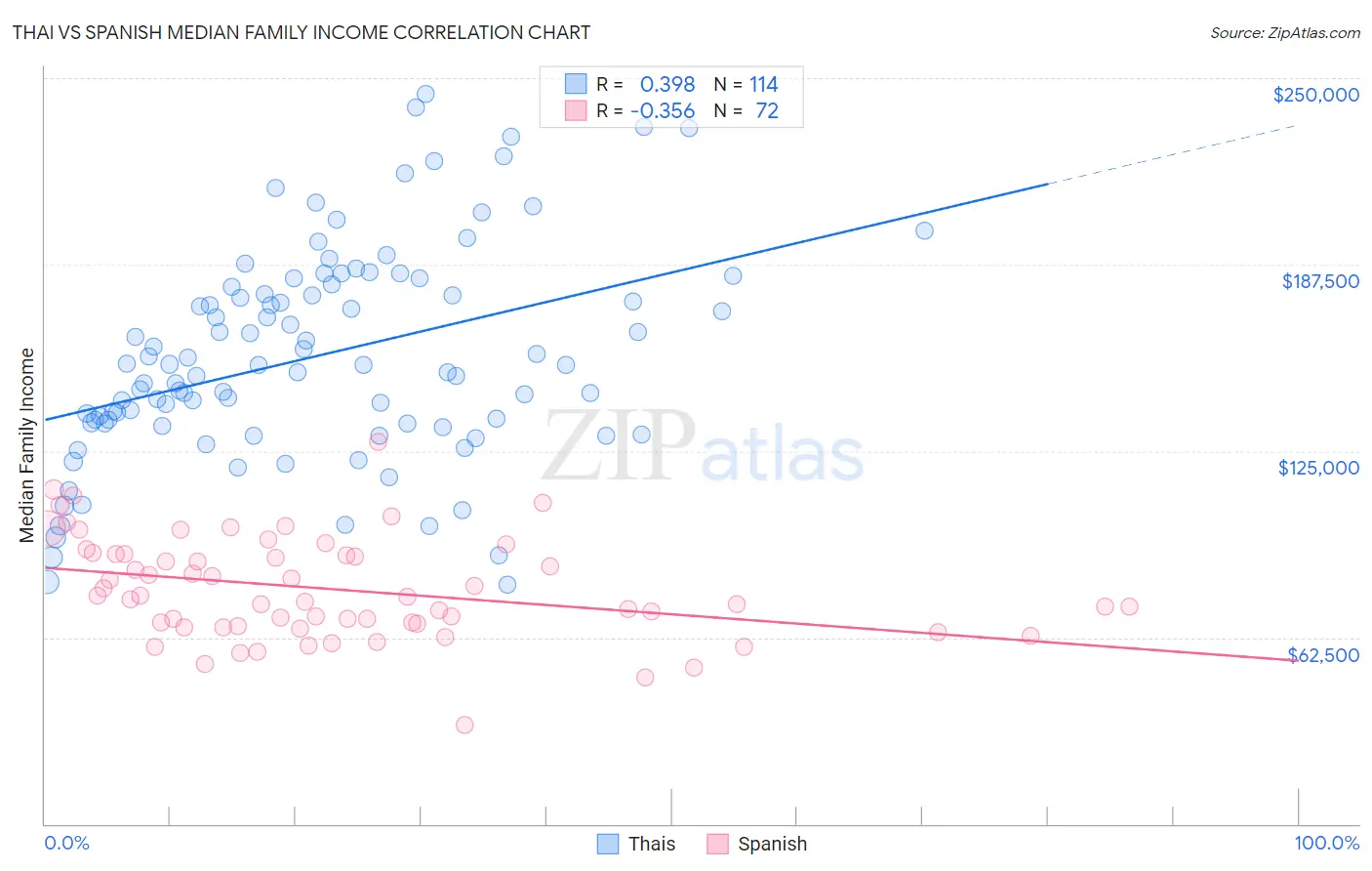 Thai vs Spanish Median Family Income