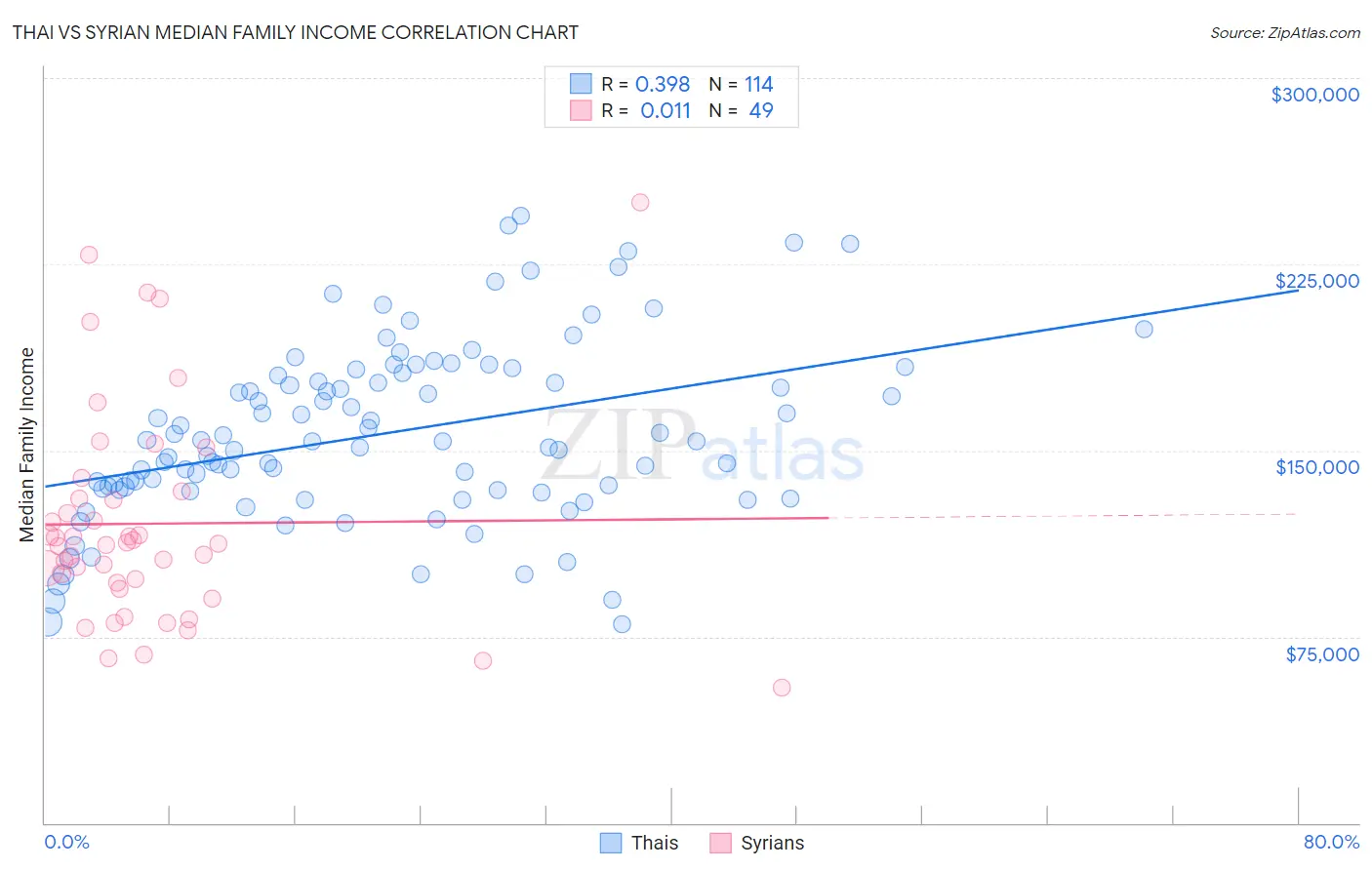 Thai vs Syrian Median Family Income