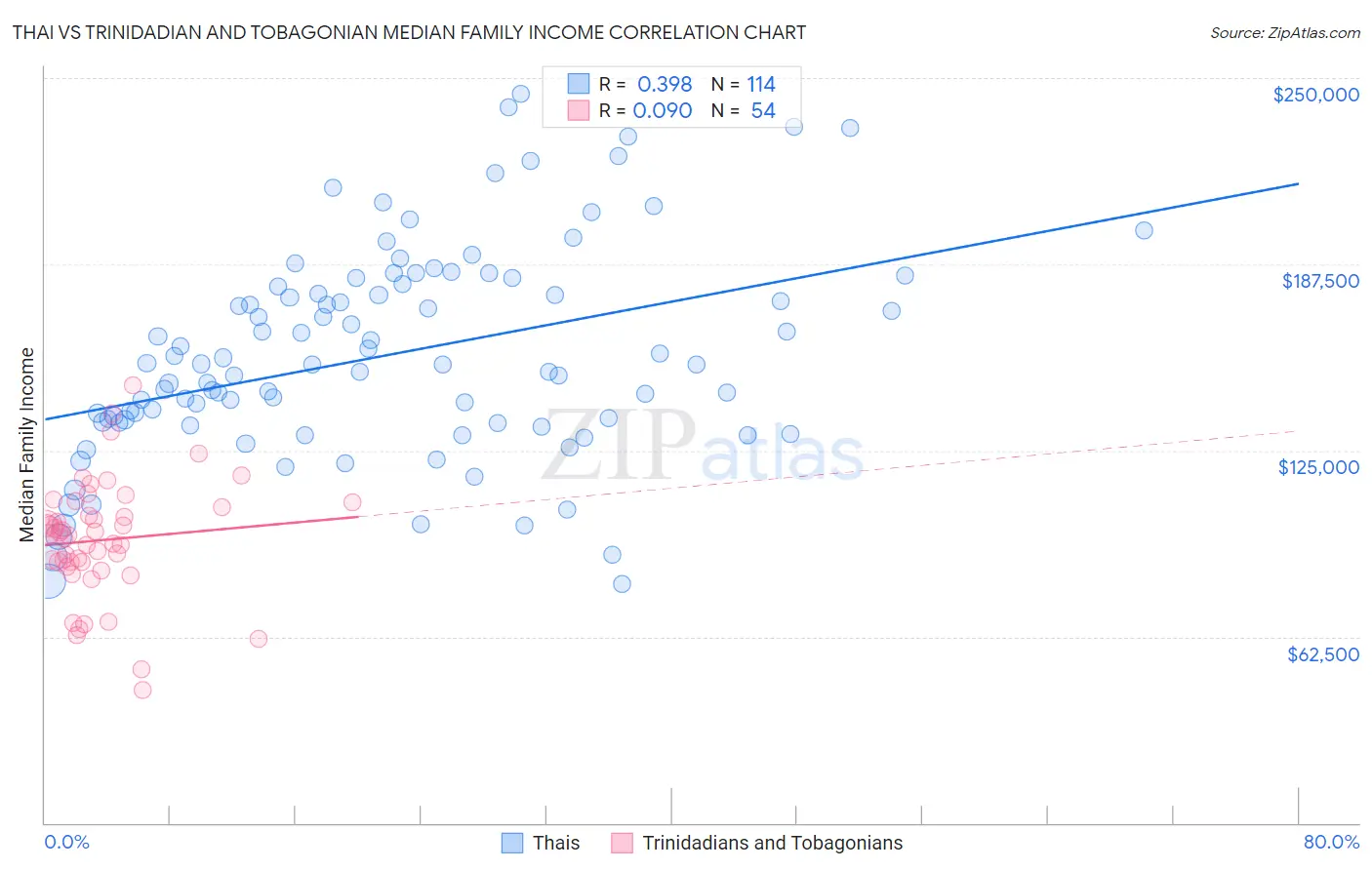 Thai vs Trinidadian and Tobagonian Median Family Income