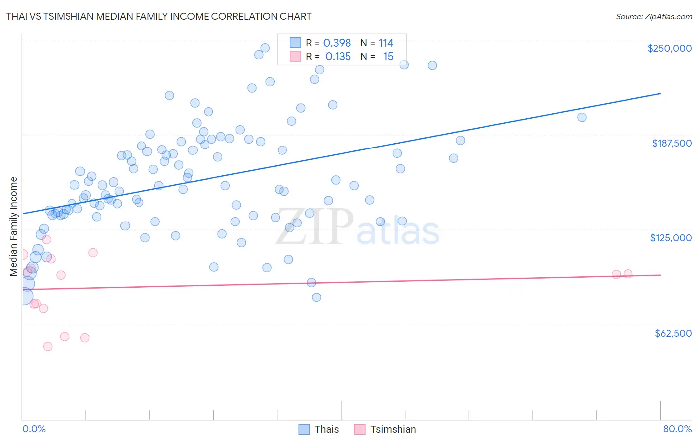 Thai vs Tsimshian Median Family Income