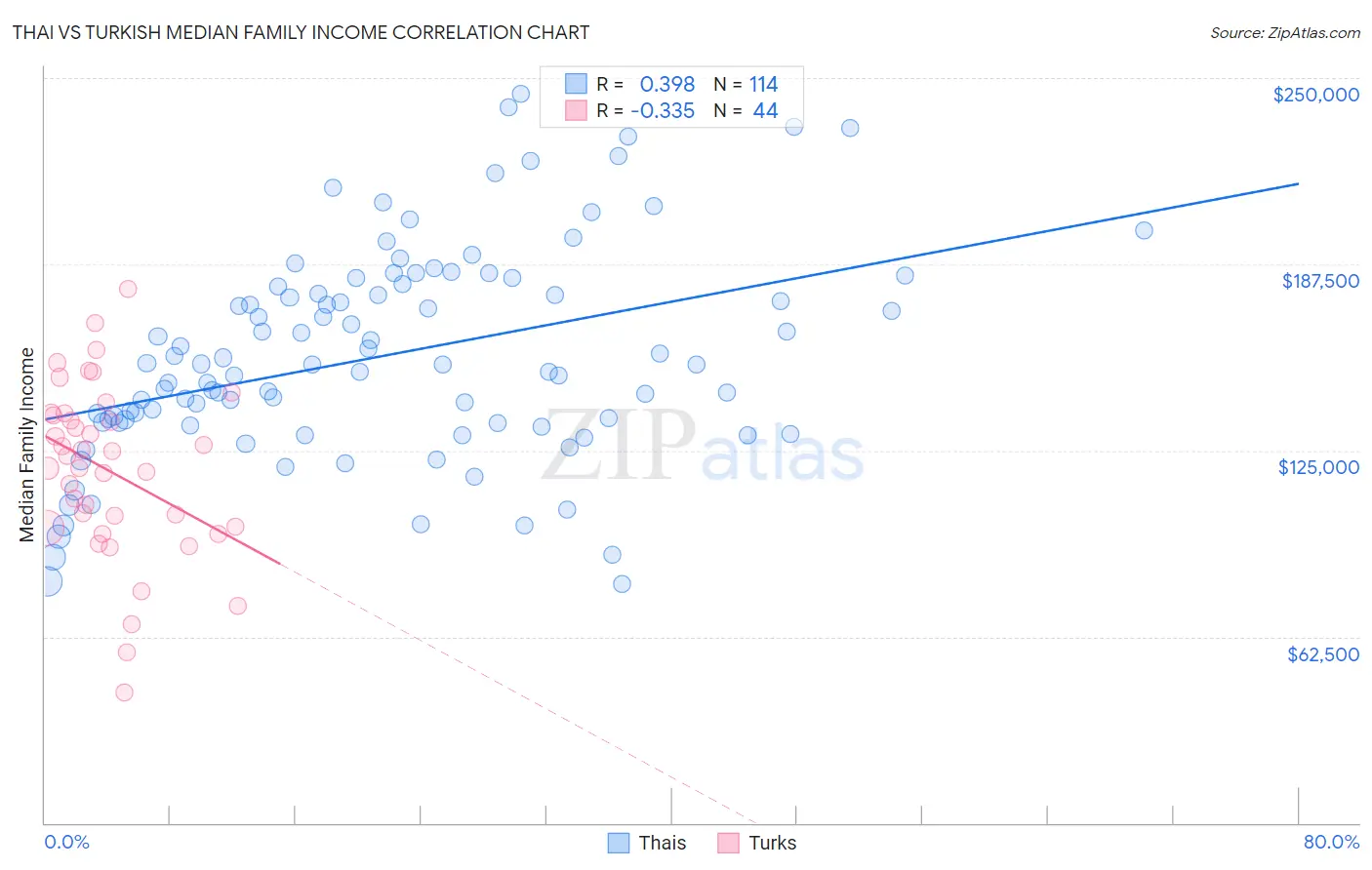 Thai vs Turkish Median Family Income