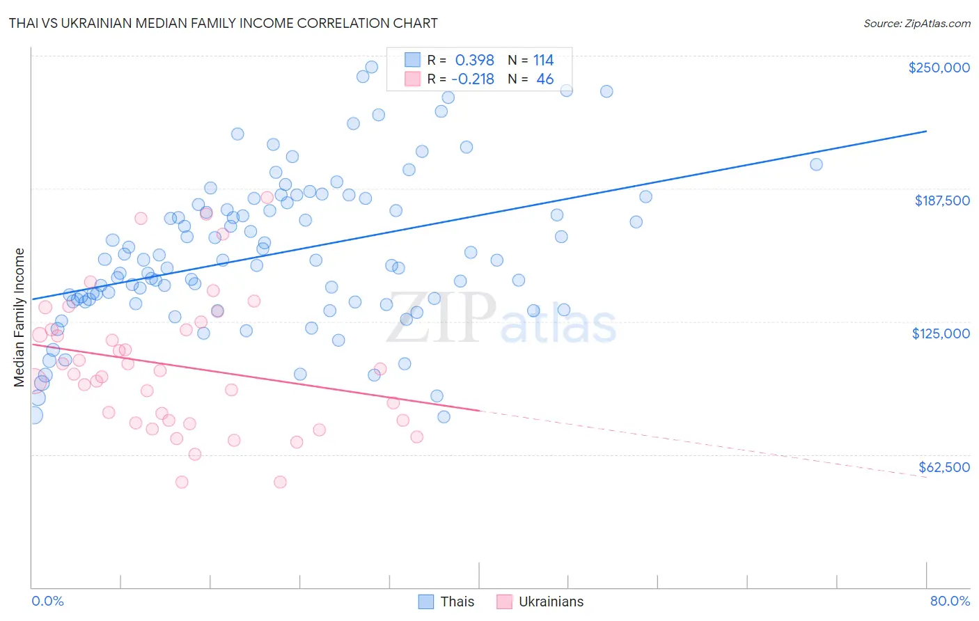 Thai vs Ukrainian Median Family Income