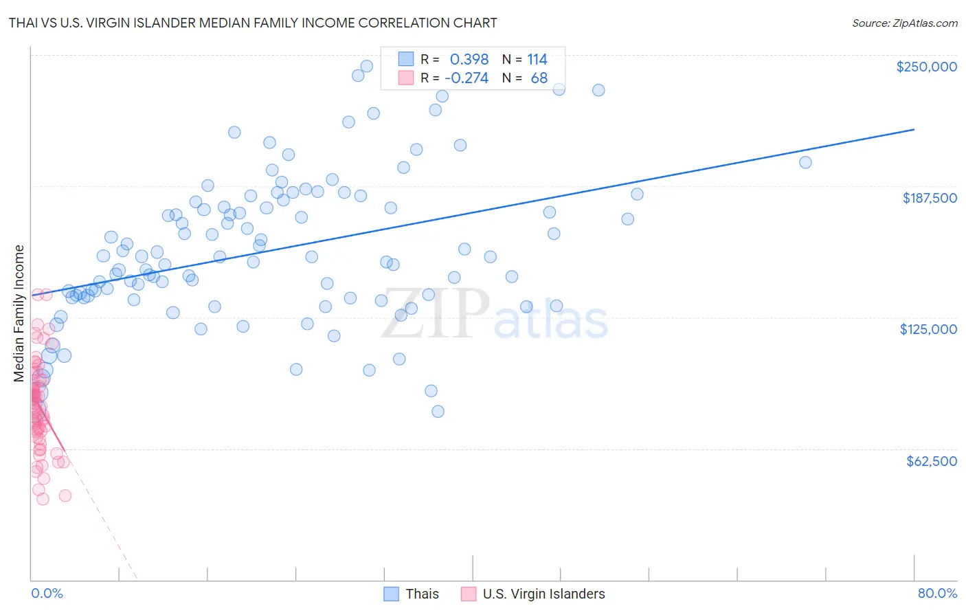 Thai vs U.S. Virgin Islander Median Family Income