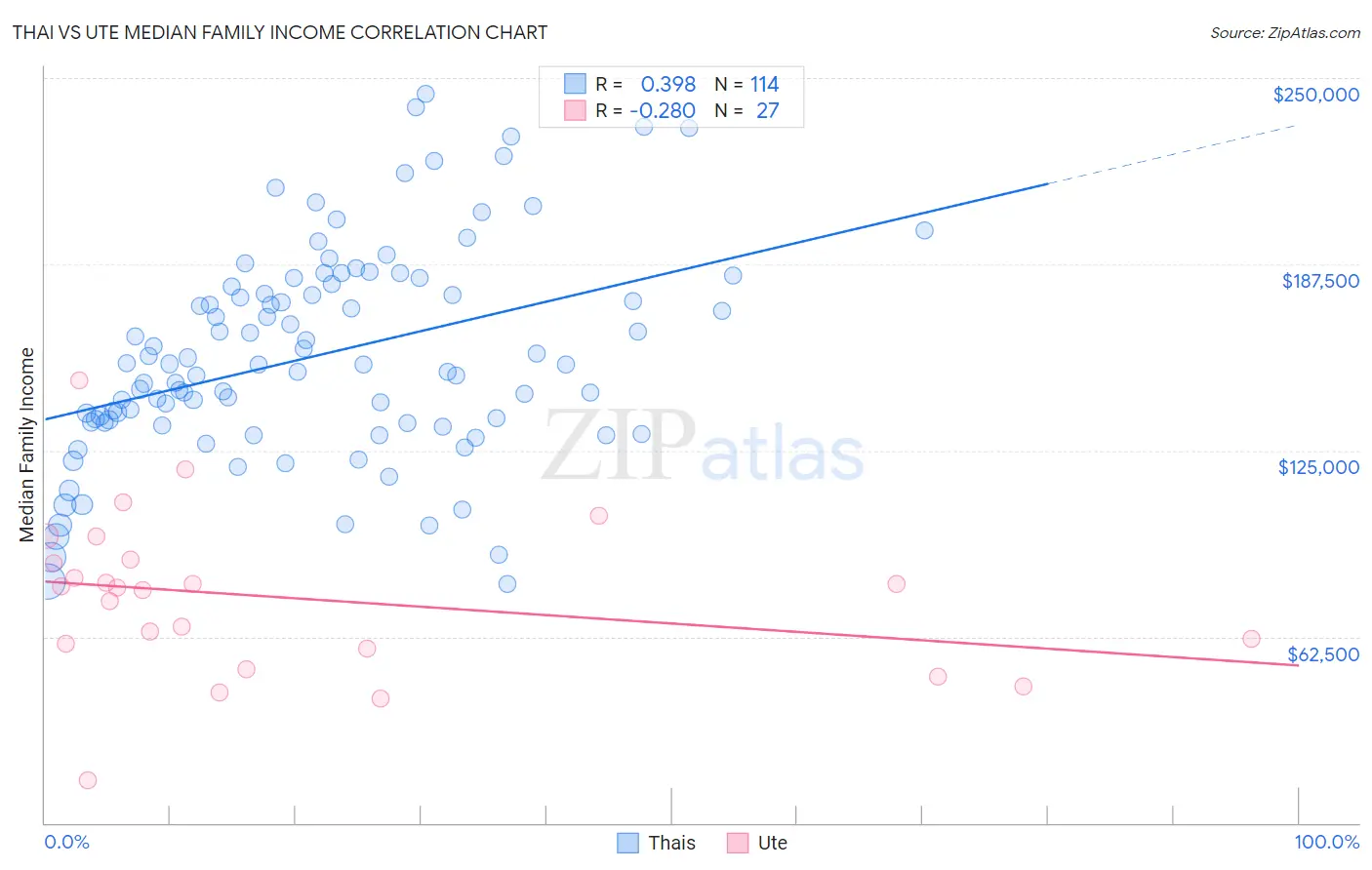 Thai vs Ute Median Family Income