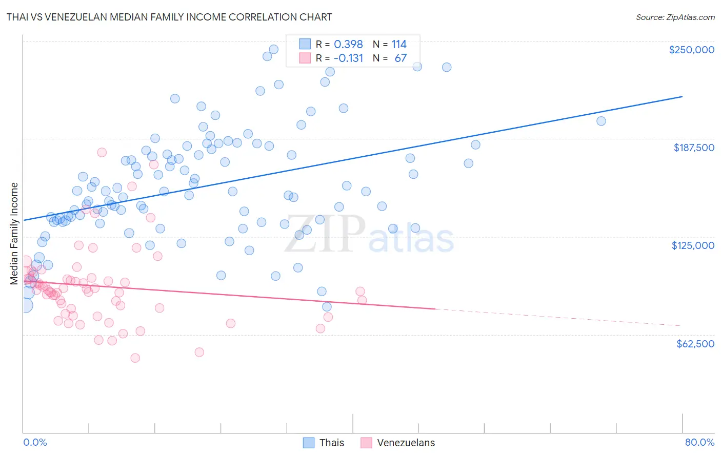 Thai vs Venezuelan Median Family Income