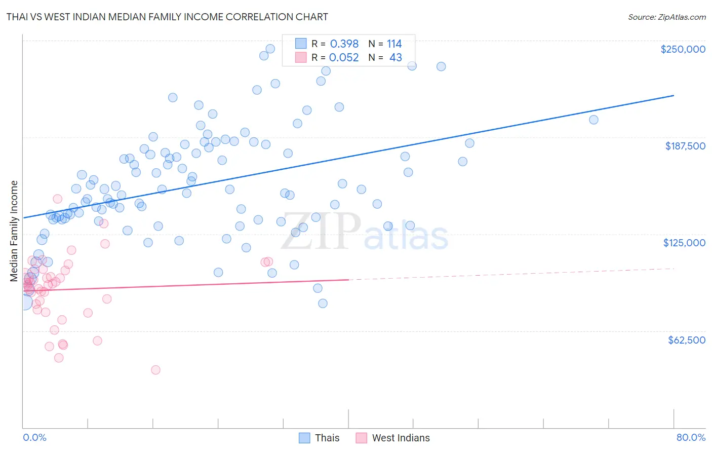 Thai vs West Indian Median Family Income