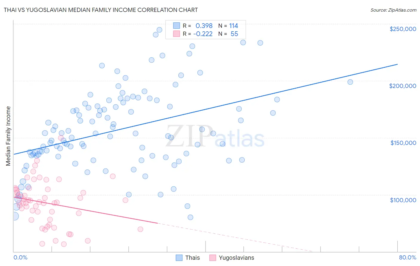 Thai vs Yugoslavian Median Family Income