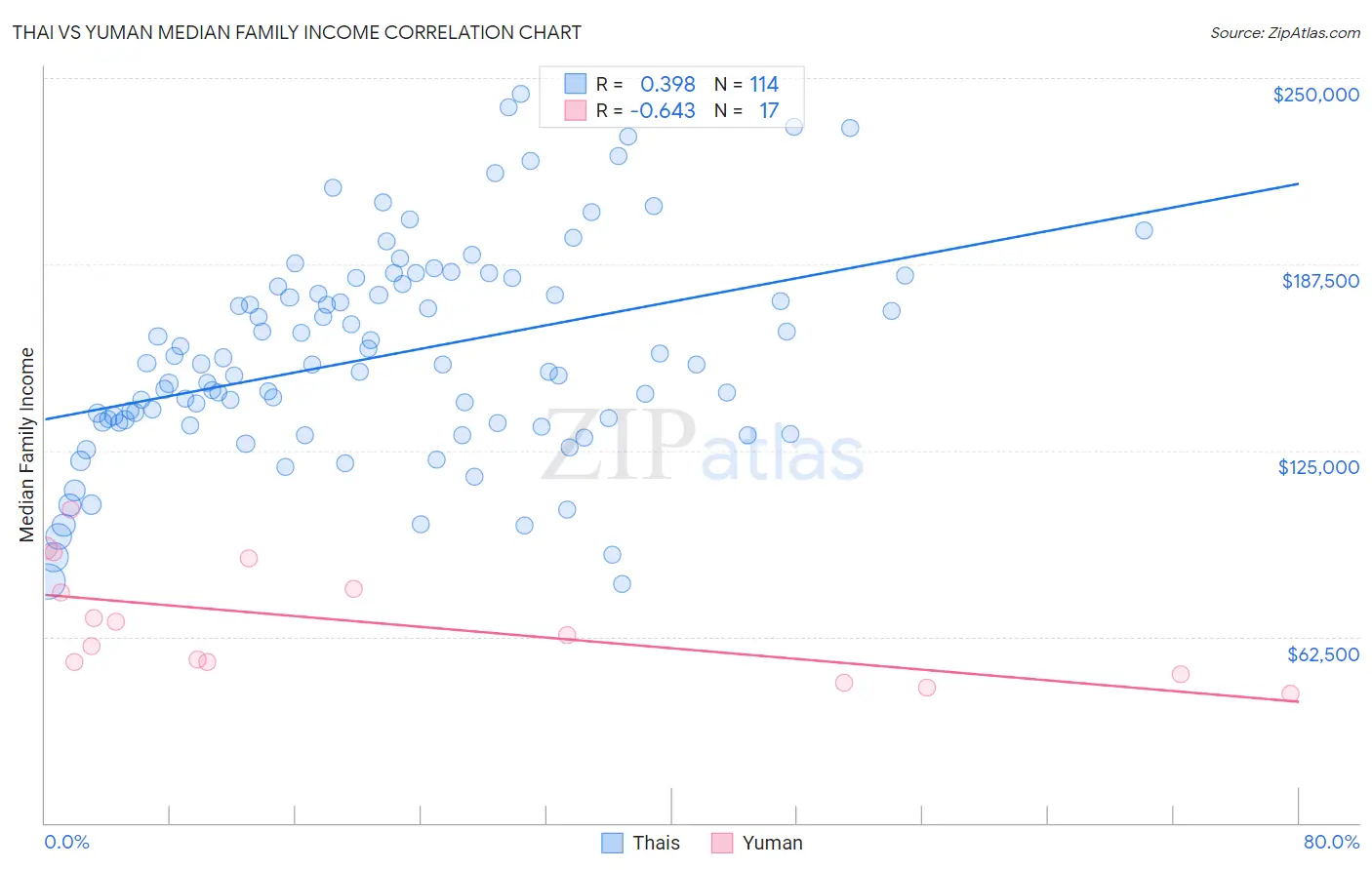 Thai vs Yuman Median Family Income