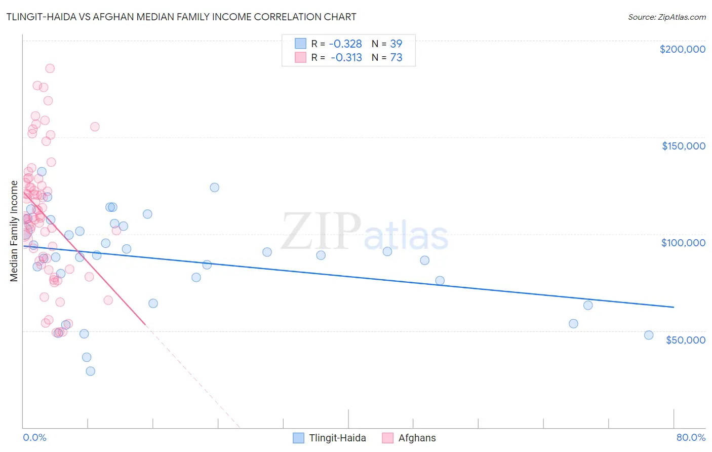 Tlingit-Haida vs Afghan Median Family Income