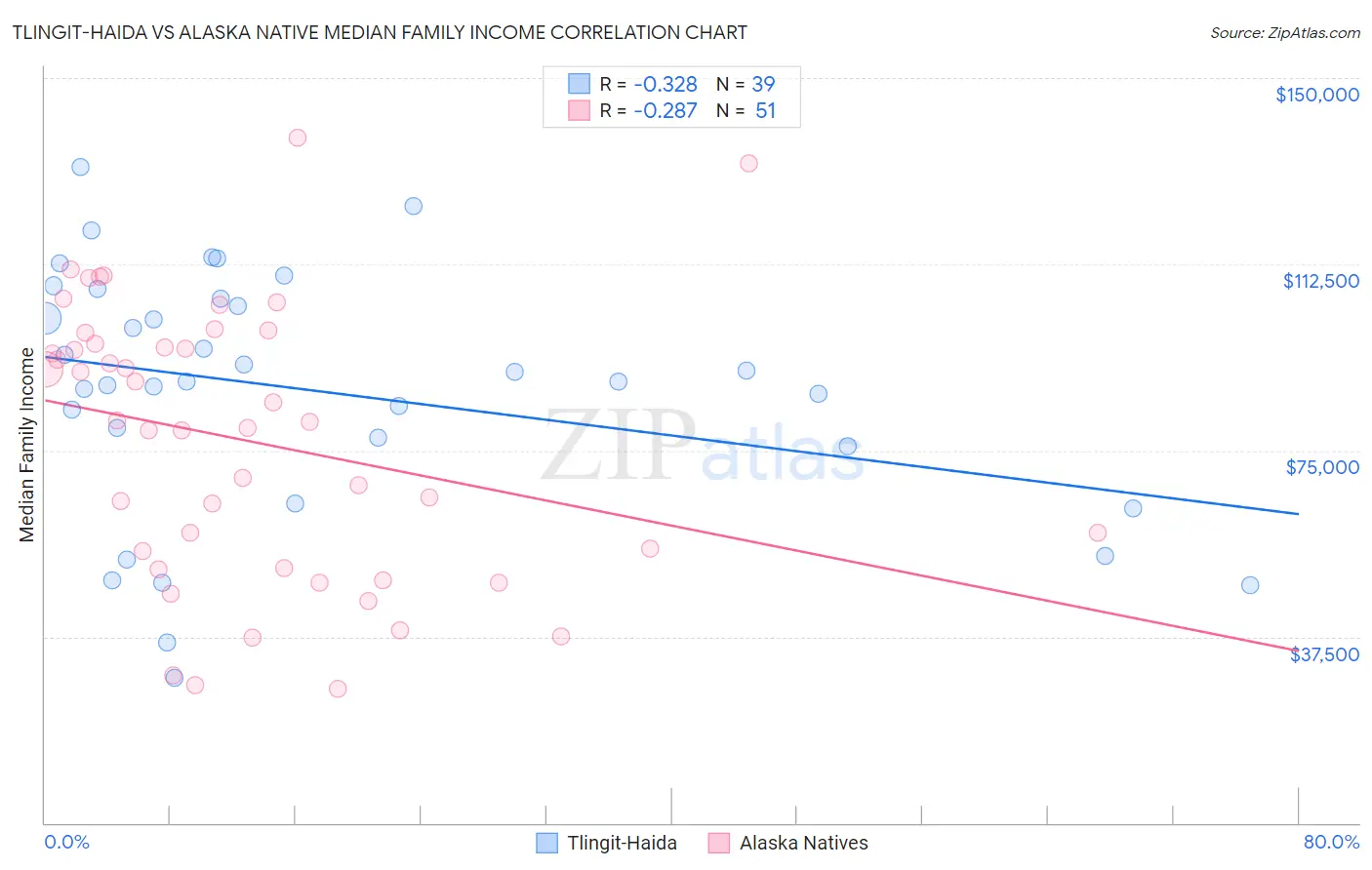 Tlingit-Haida vs Alaska Native Median Family Income
