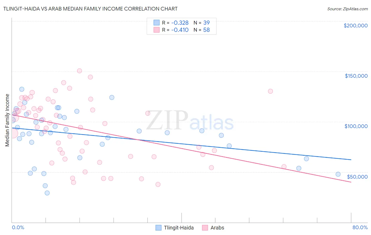 Tlingit-Haida vs Arab Median Family Income