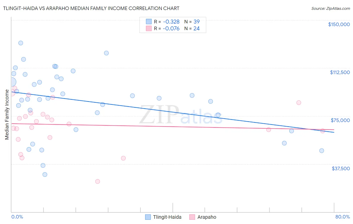 Tlingit-Haida vs Arapaho Median Family Income