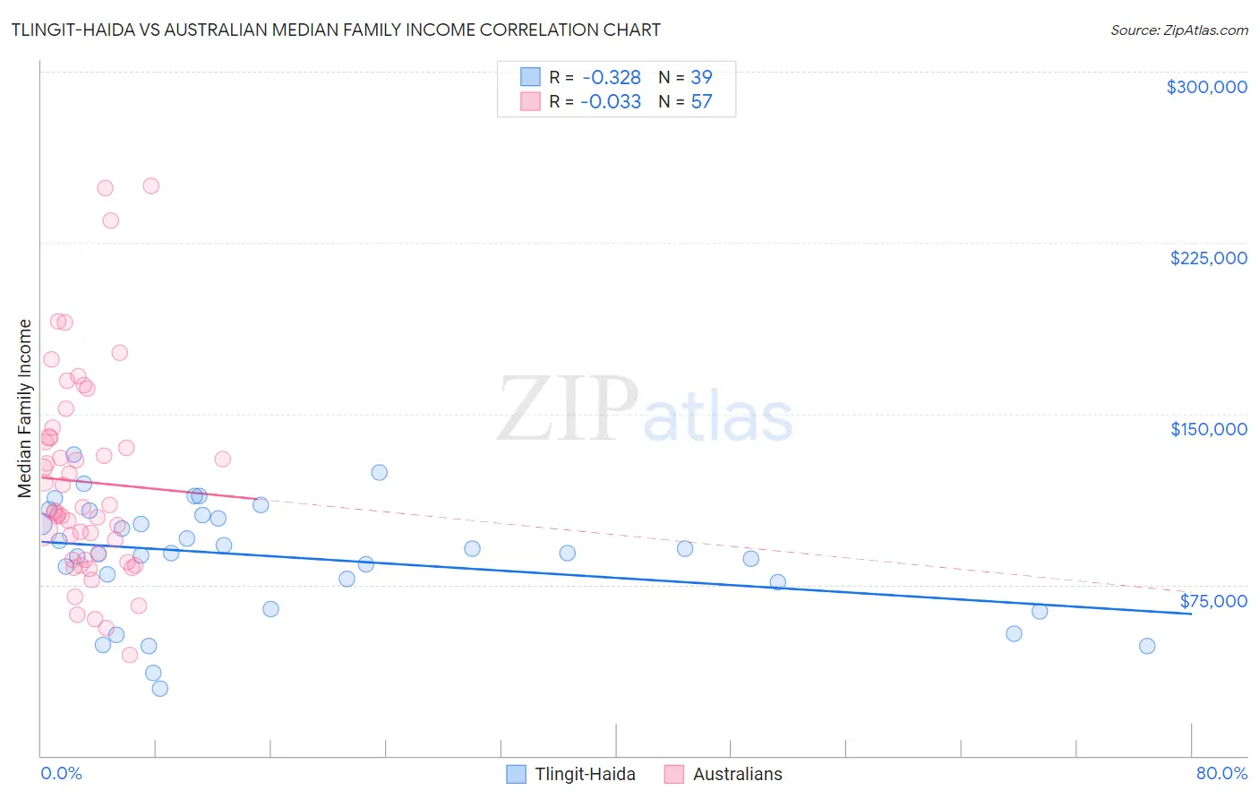 Tlingit-Haida vs Australian Median Family Income