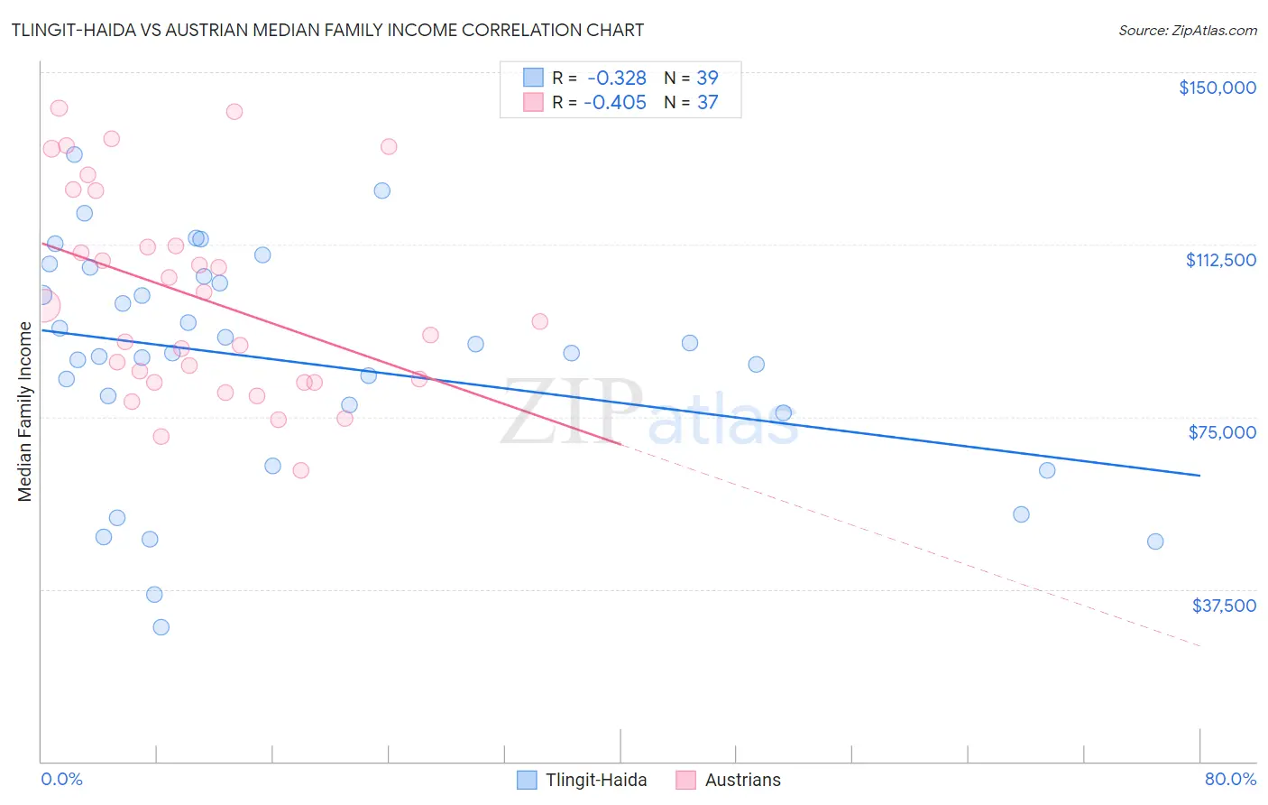 Tlingit-Haida vs Austrian Median Family Income