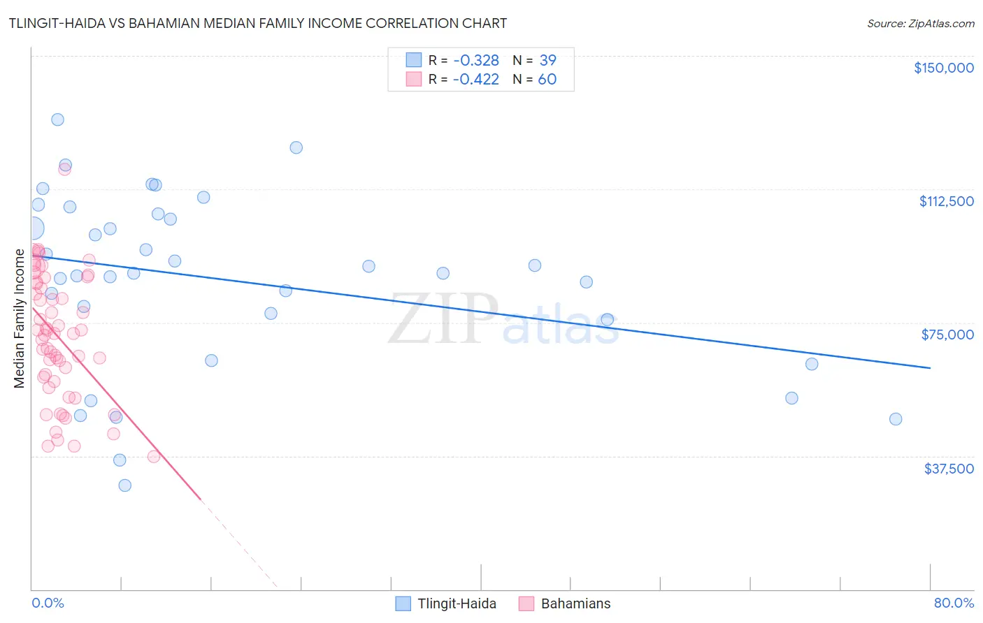 Tlingit-Haida vs Bahamian Median Family Income
