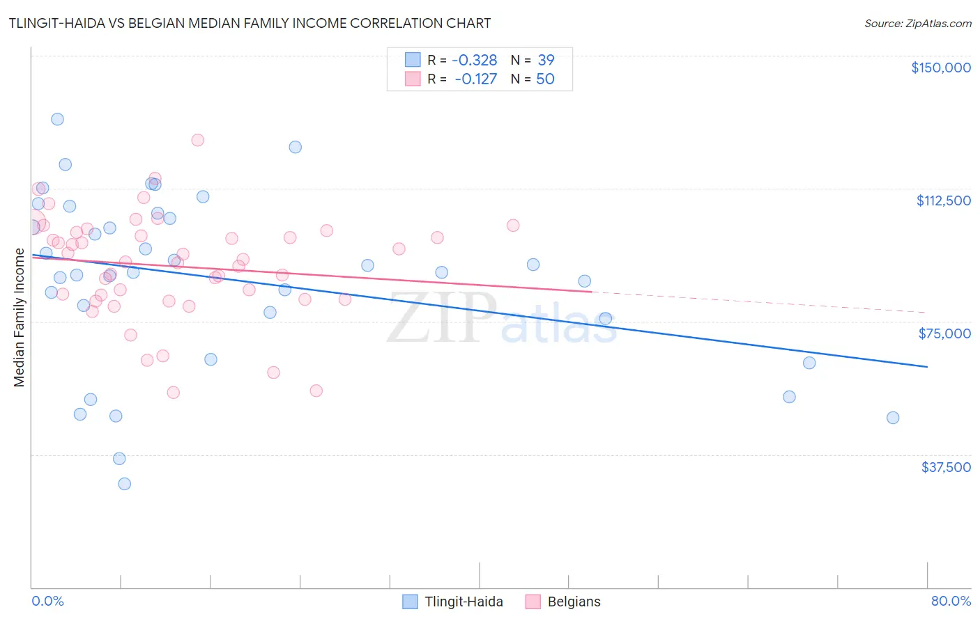 Tlingit-Haida vs Belgian Median Family Income