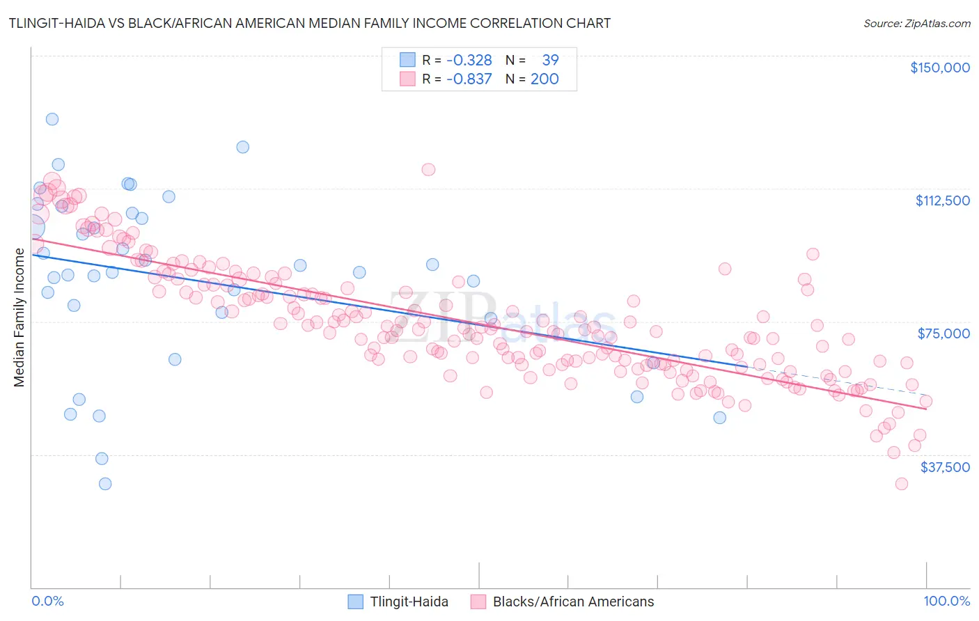 Tlingit-Haida vs Black/African American Median Family Income
