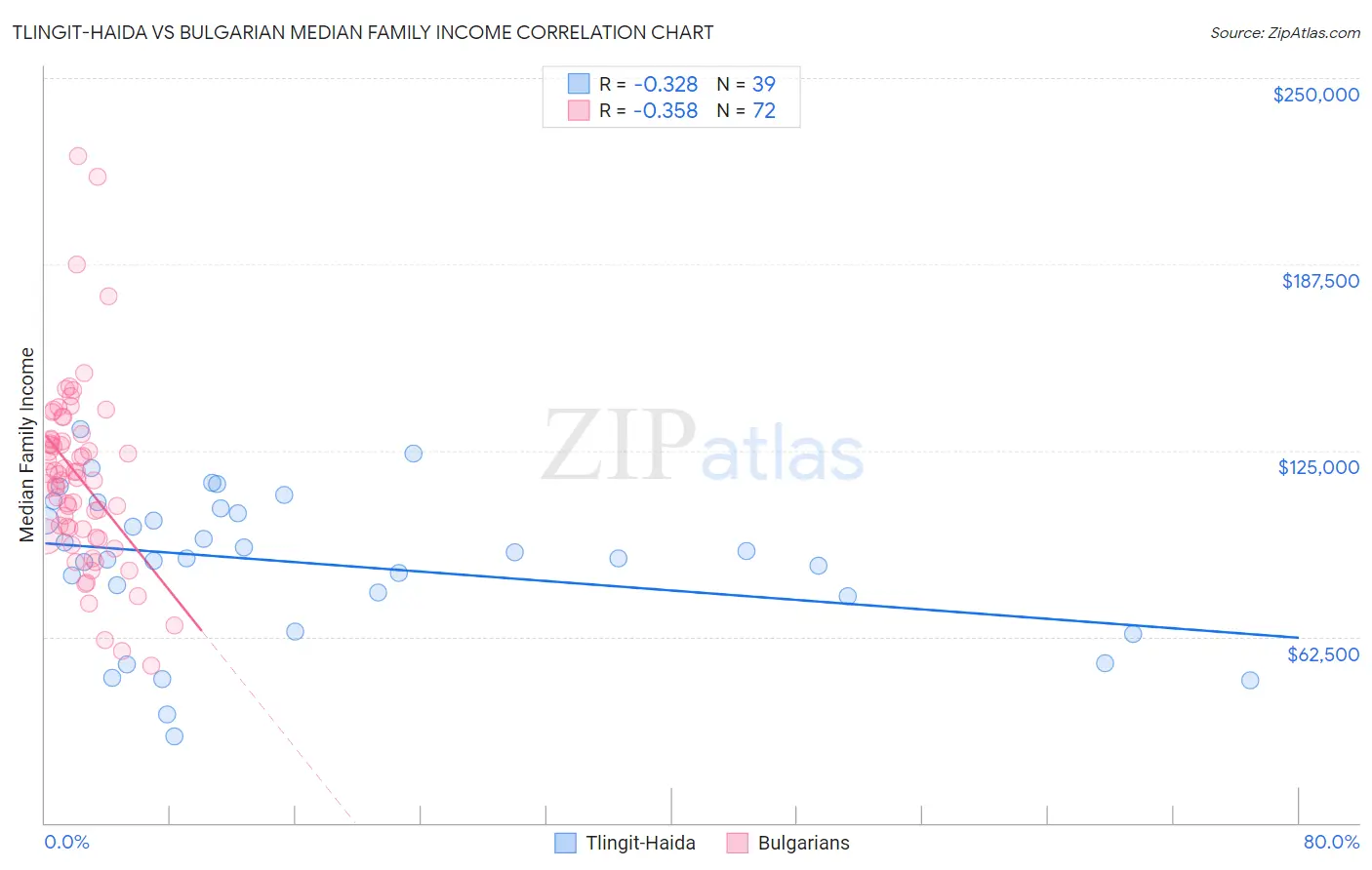 Tlingit-Haida vs Bulgarian Median Family Income