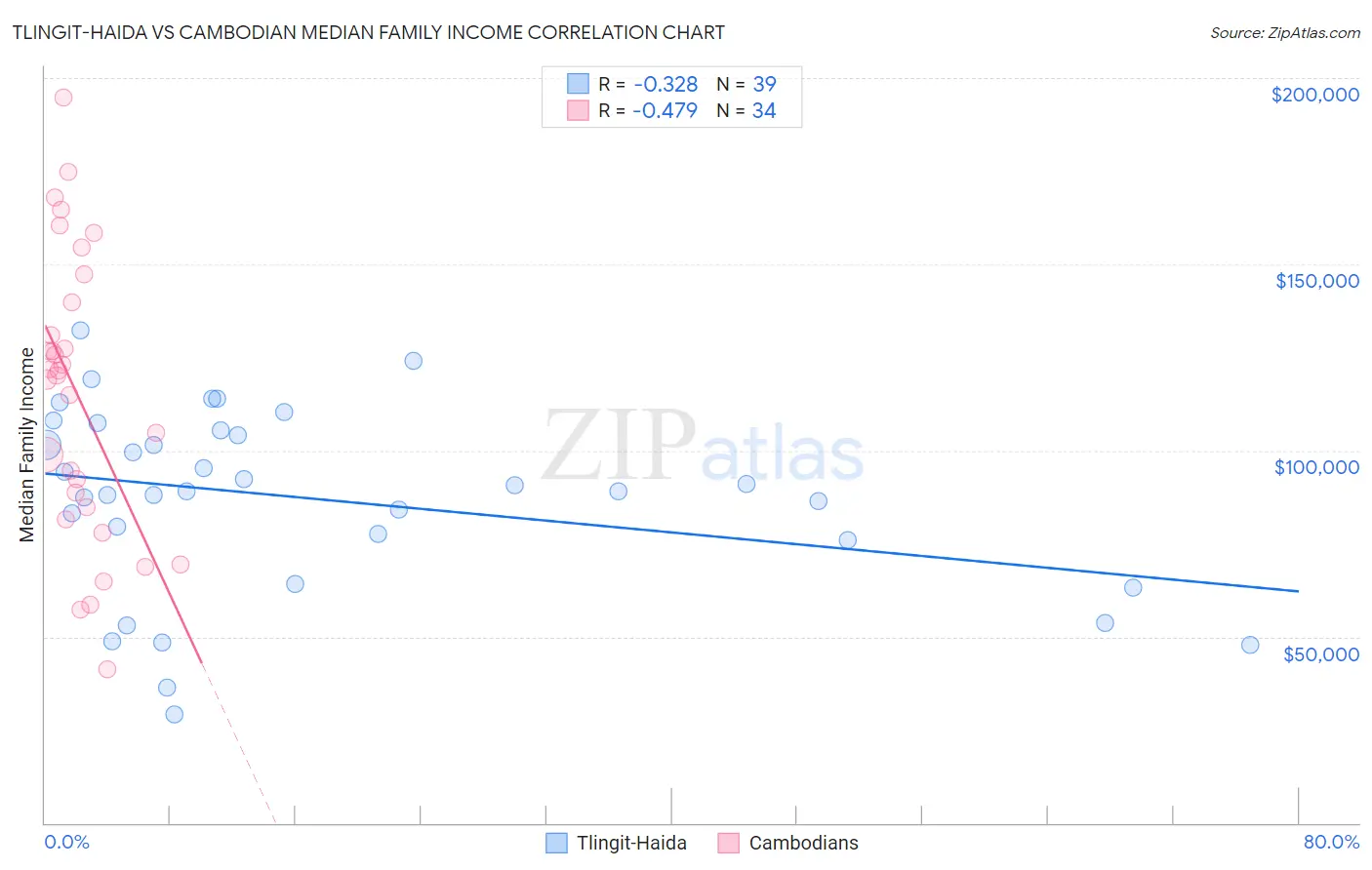 Tlingit-Haida vs Cambodian Median Family Income