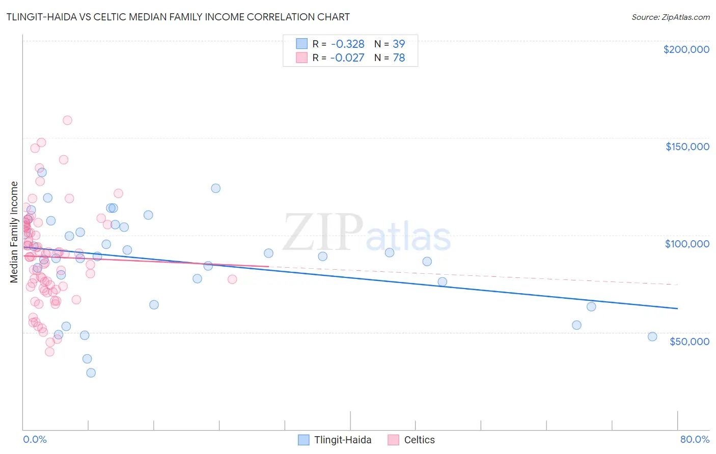 Tlingit-Haida vs Celtic Median Family Income