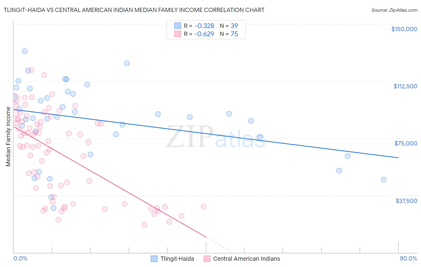 Tlingit-Haida vs Central American Indian Median Family Income