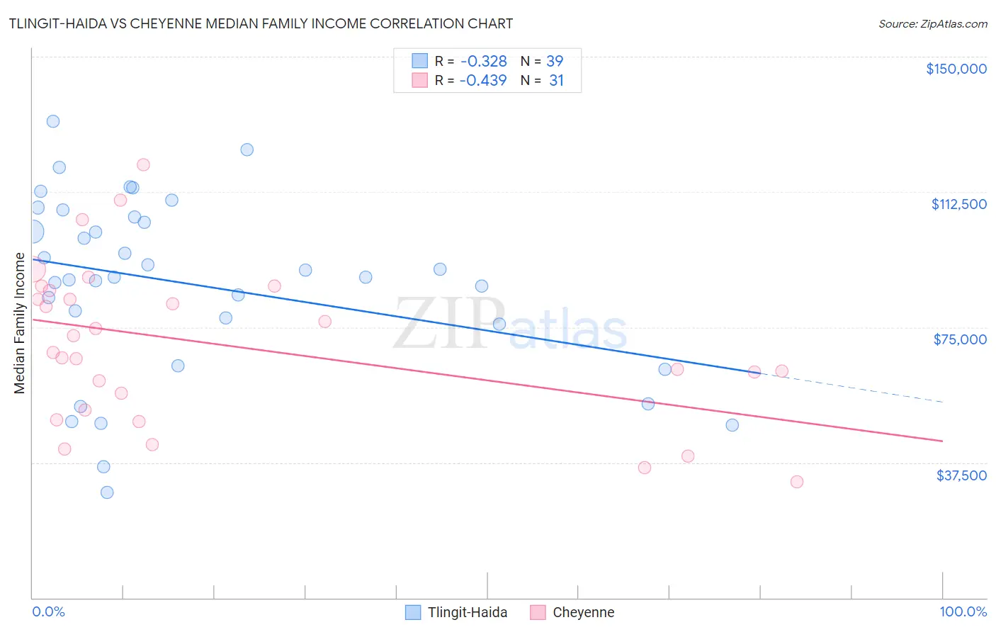 Tlingit-Haida vs Cheyenne Median Family Income