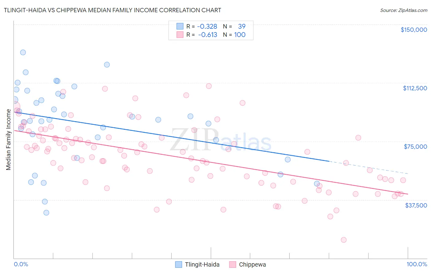 Tlingit-Haida vs Chippewa Median Family Income