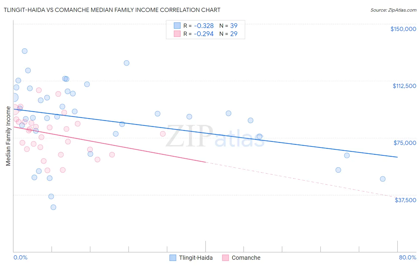 Tlingit-Haida vs Comanche Median Family Income