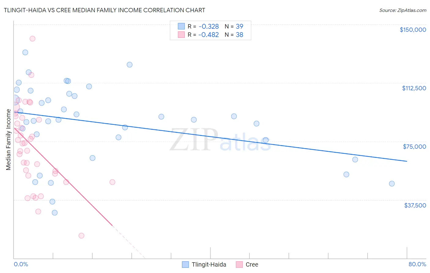 Tlingit-Haida vs Cree Median Family Income