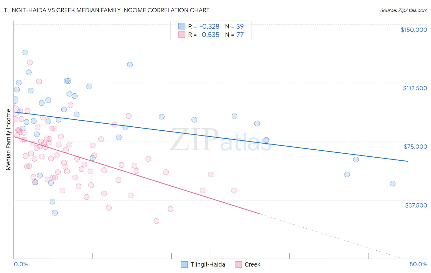 Tlingit-Haida vs Creek Median Family Income