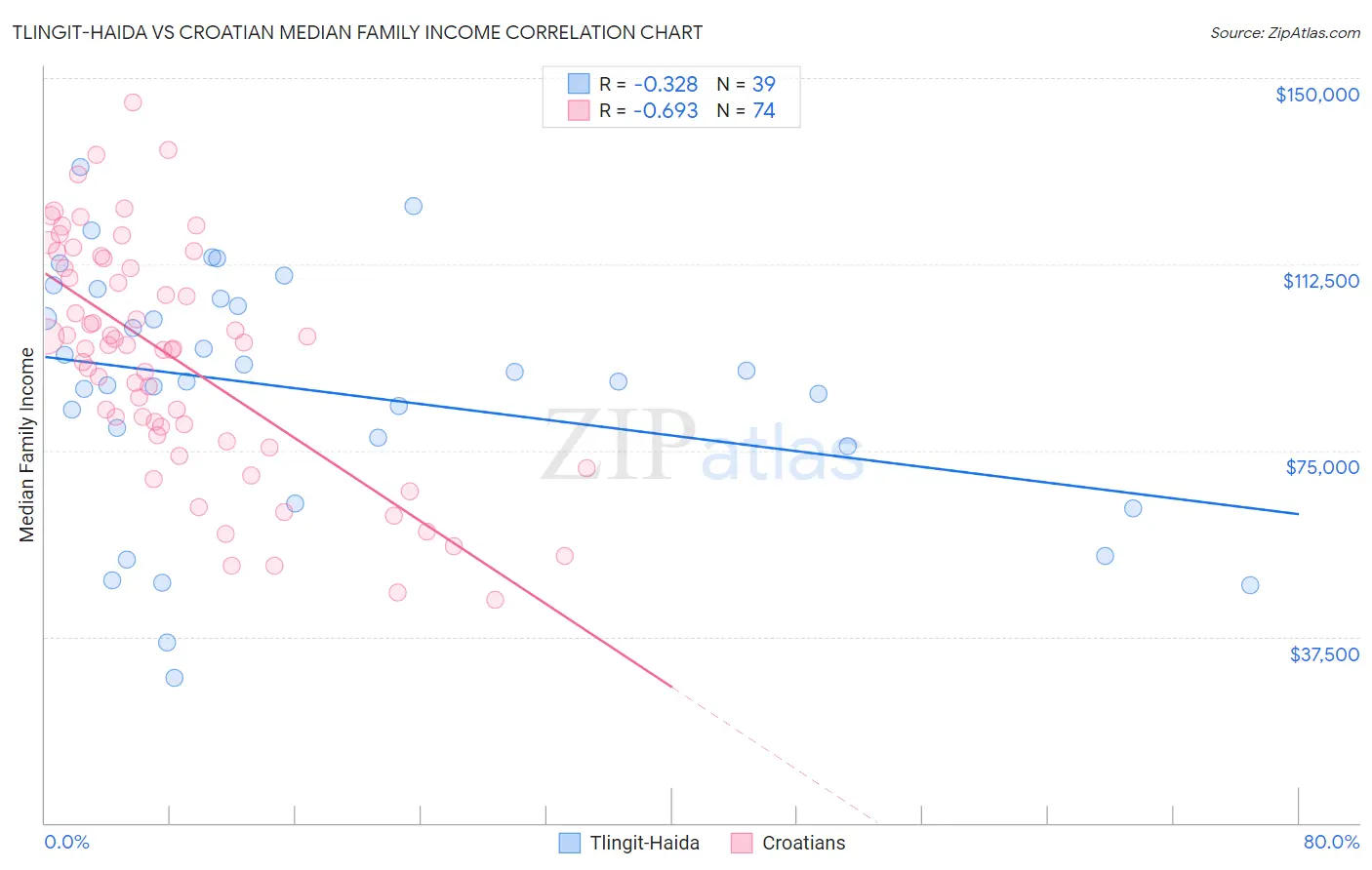 Tlingit-Haida vs Croatian Median Family Income