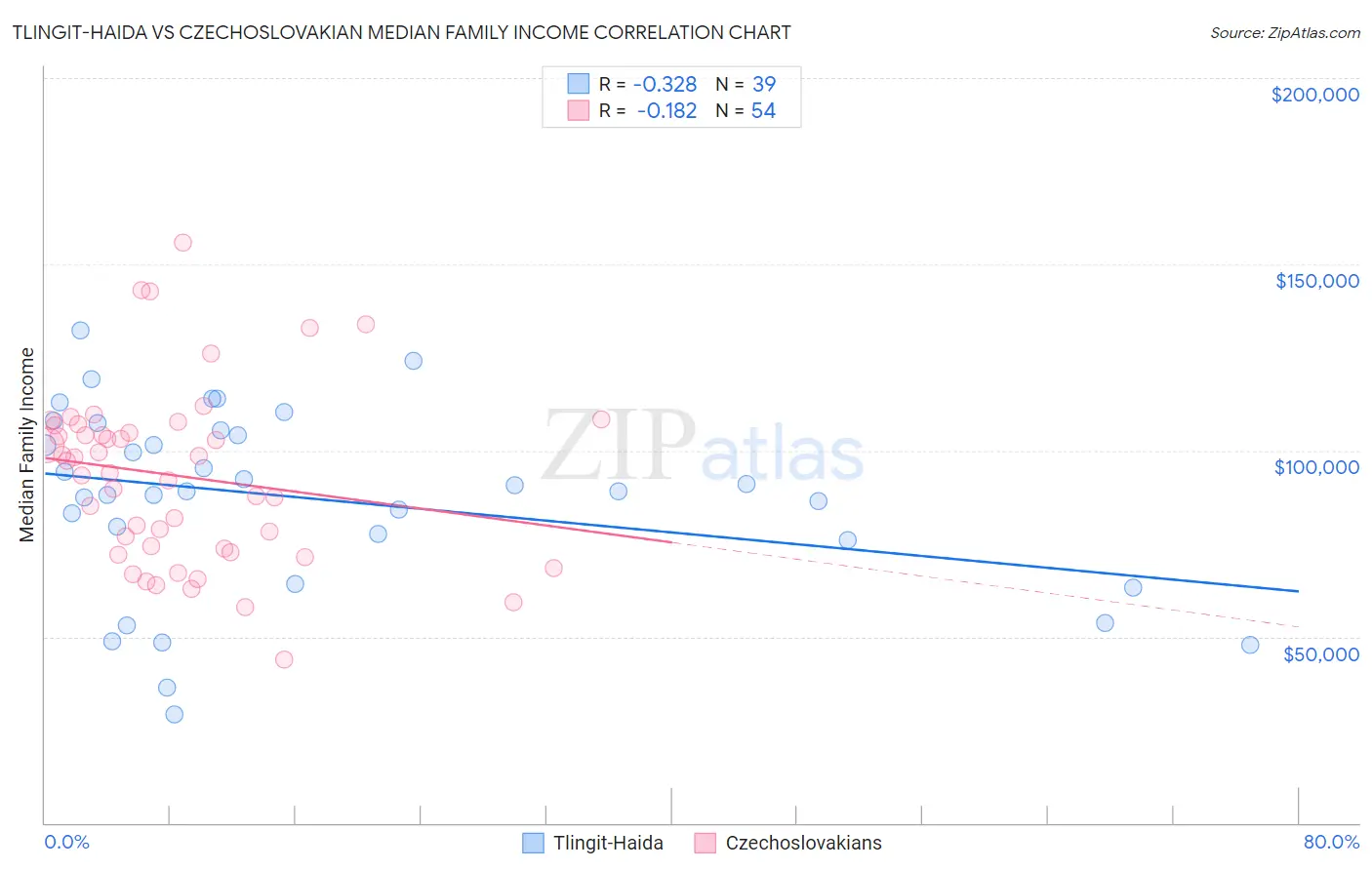 Tlingit-Haida vs Czechoslovakian Median Family Income