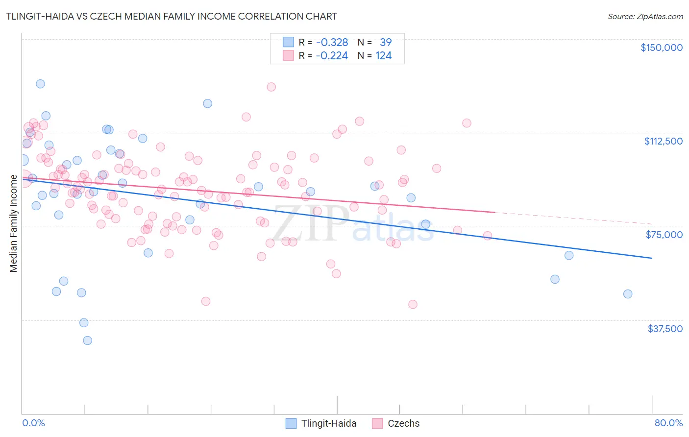 Tlingit-Haida vs Czech Median Family Income